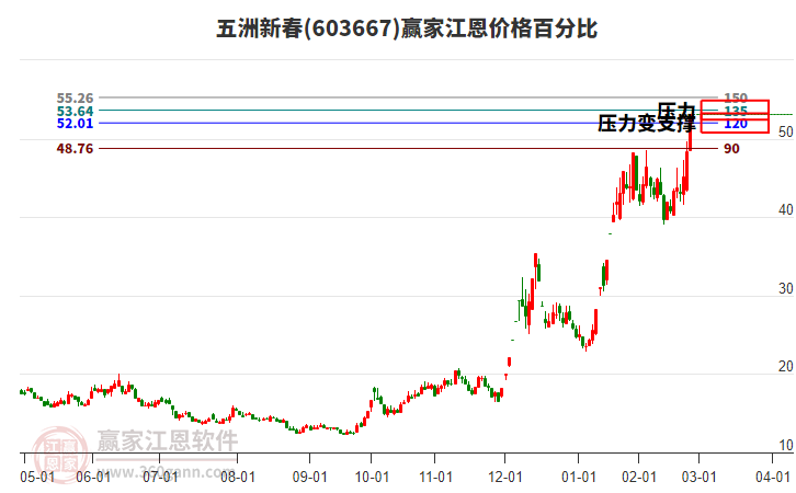 603667五洲新春江恩價格百分比工具