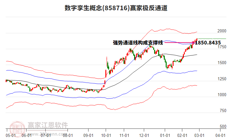 858716數(shù)字孿生贏家極反通道工具