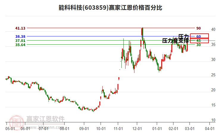 603859能科科技江恩價(jià)格百分比工具