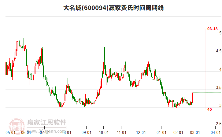 600094大名城費氏時間周期線工具 600094大名城費氏時間周期線工具