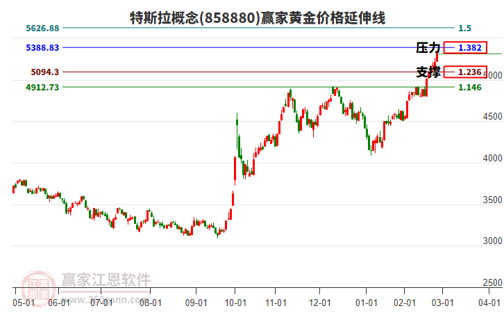 特斯拉概念黃金價格延伸線工具 特斯拉概念黃金價格延伸線工具