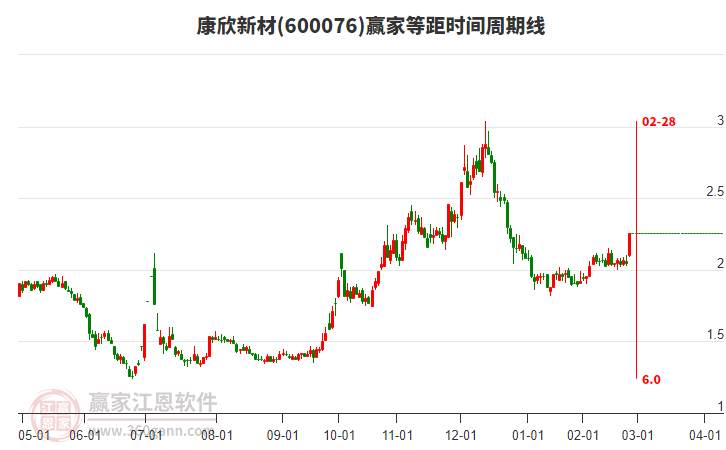600076康欣新材等距時(shí)間周期線工具