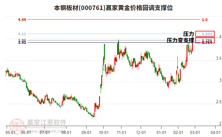 000761本鋼板材黃金價格回調(diào)支撐位工具