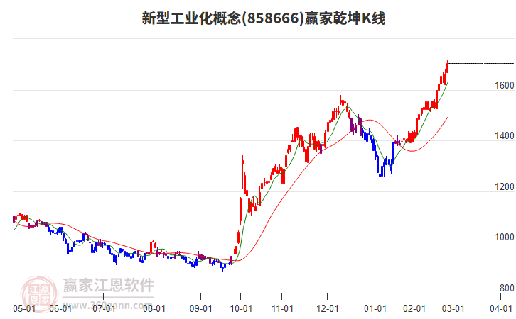 858666新型工業(yè)化贏家乾坤K線工具