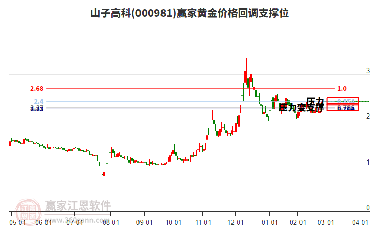 000981山子高科黃金價(jià)格回調(diào)支撐位工具
