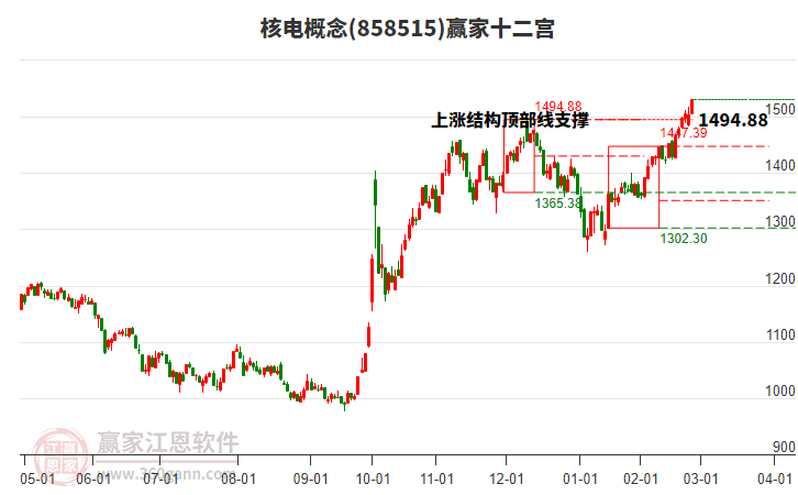 858515核電贏家十二宮工具