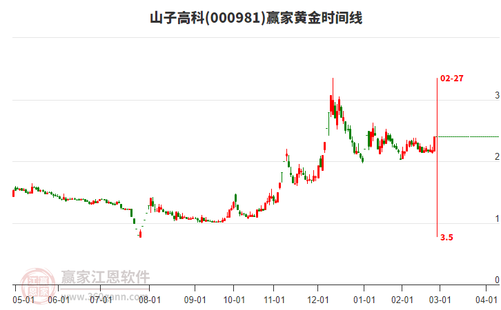 000981山子高科黃金時(shí)間周期線工具