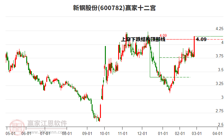 600782新鋼股份贏家十二宮工具