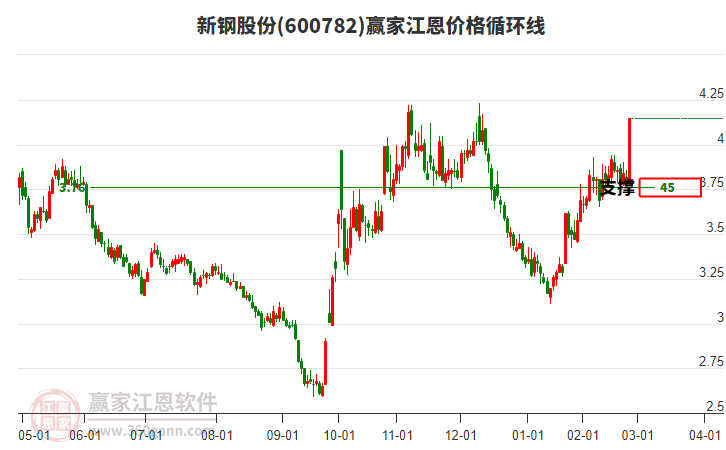 600782新鋼股份江恩價格循環(huán)線工具