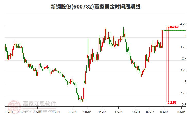 600782新鋼股份黃金時間周期線工具
