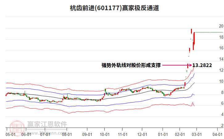 601177杭齒前進(jìn)贏家極反通道工具