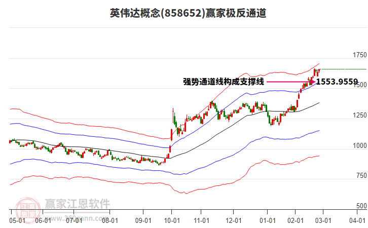 858652英偉達贏家極反通道工具