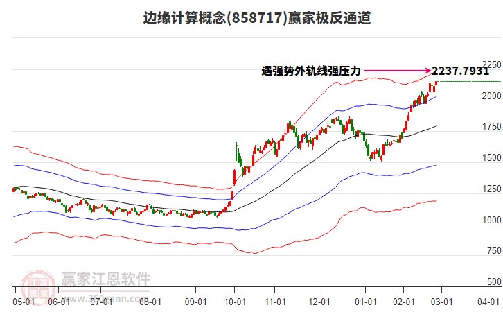 858717邊緣計算贏家極反通道工具