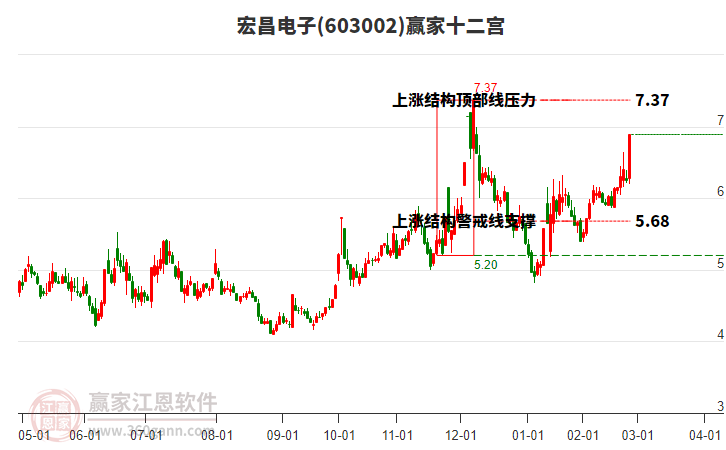 603002宏昌電子贏家十二宮工具