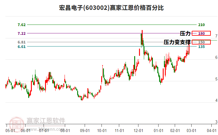 603002宏昌電子江恩價格百分比工具