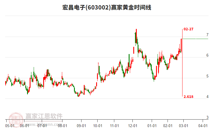 603002宏昌電子黃金時間周期線工具