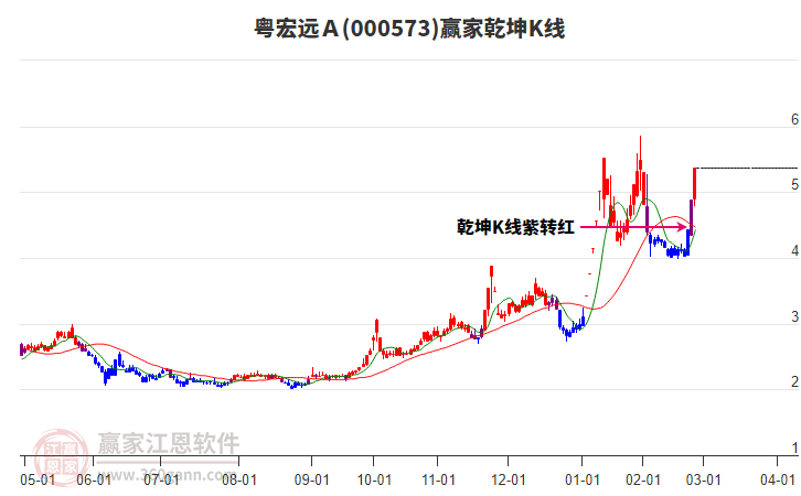 000573粵宏遠Ａ贏家乾坤K線工具