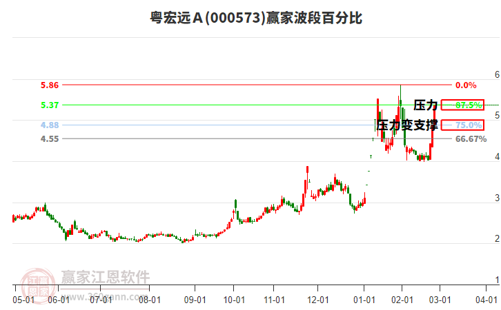 000573粵宏遠Ａ波段百分比工具