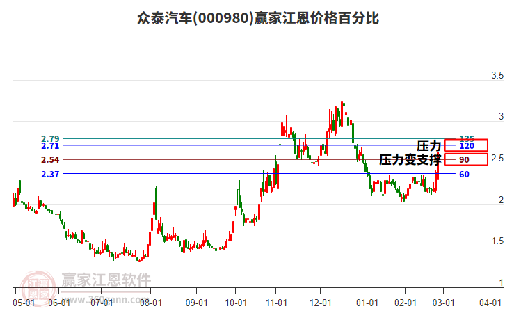 000980眾泰汽車(chē)江恩價(jià)格百分比工具