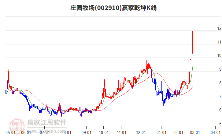 002910莊園牧場贏家乾坤K線工具