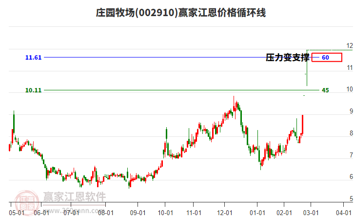 002910莊園牧場江恩價格循環(huán)線工具