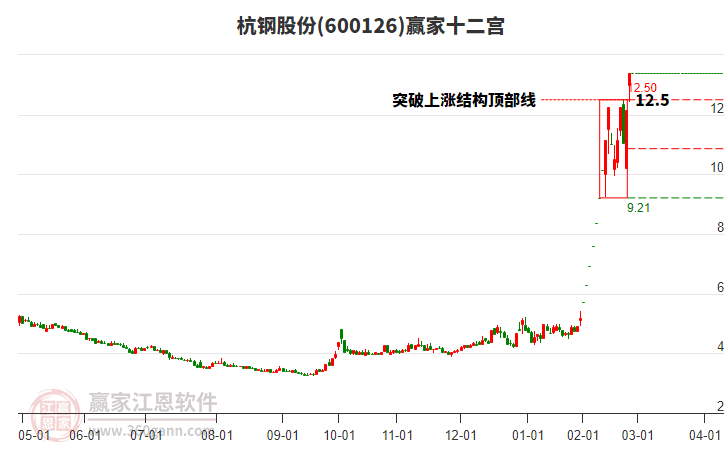600126杭鋼股份贏家十二宮工具