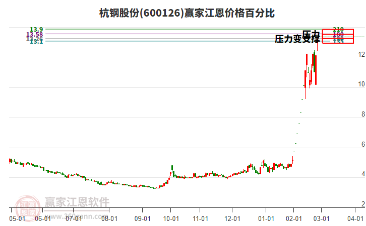 600126杭鋼股份江恩價格百分比工具