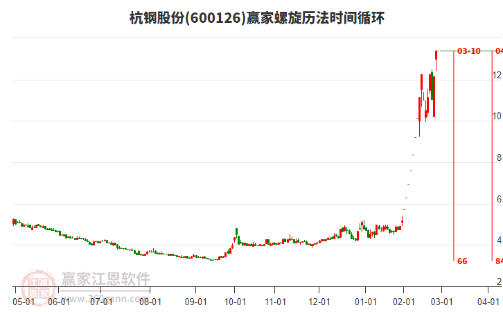 600126杭鋼股份螺旋歷法時間循環(huán)工具