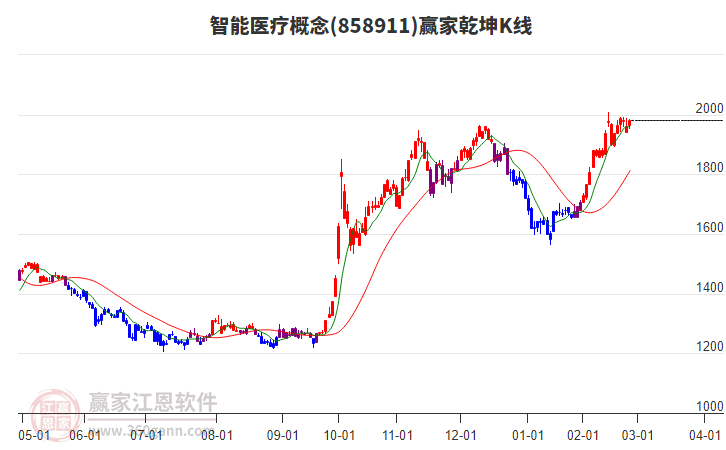 858911智能醫(yī)療贏家乾坤K線工具 858911智能醫(yī)療贏家乾坤K線工具