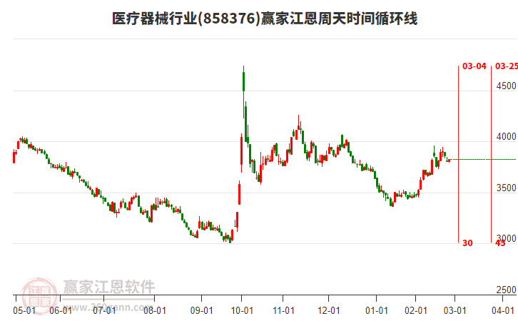 醫(yī)療器械行業(yè)江恩周天時(shí)間循環(huán)線工具 醫(yī)療器械行業(yè)江恩周天時(shí)間循環(huán)線工具
