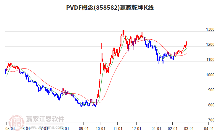 858582PVDF贏家乾坤K線工具