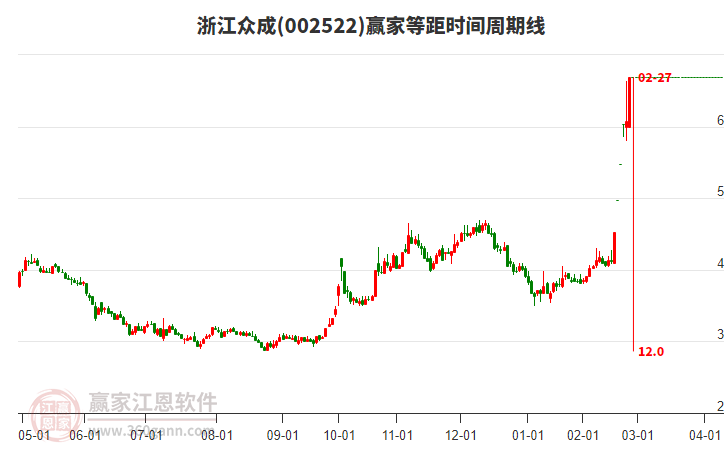 002522浙江眾成等距時間周期線工具