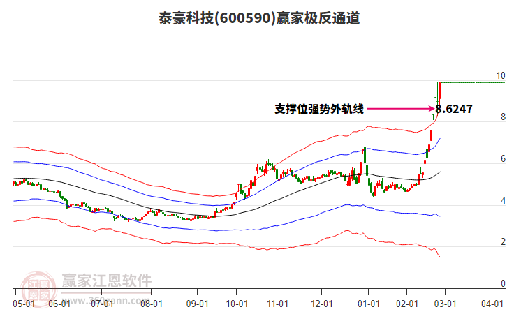 600590泰豪科技贏家極反通道工具 600590泰豪科技贏家極反通道工具