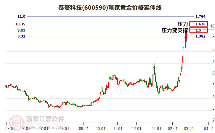 600590泰豪科技黃金價(jià)格延伸線工具 600590泰豪科技黃金價(jià)格延伸線工具