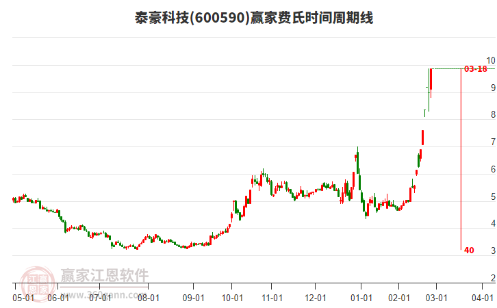 600590泰豪科技費(fèi)氏時(shí)間周期線工具 600590泰豪科技費(fèi)氏時(shí)間周期線工具