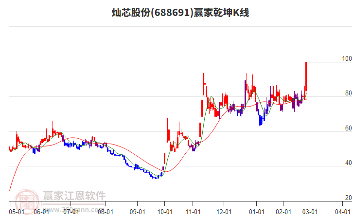 688691燦芯股份贏家乾坤K線工具 688691燦芯股份贏家乾坤K線工具