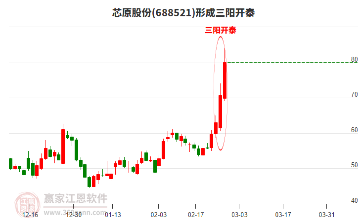688521芯原股份形成頂部三陽開泰形態(tài)