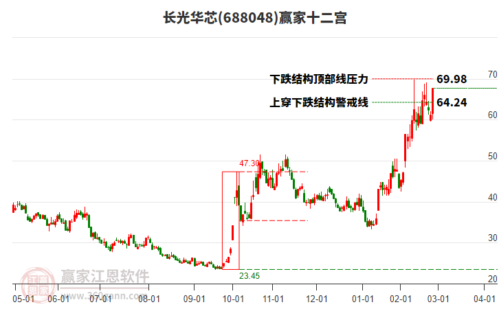 688048長光華芯贏家十二宮工具