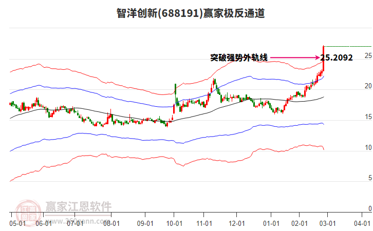 688191智洋創(chuàng)新贏家極反通道工具