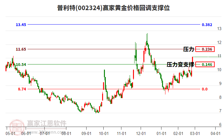 002324普利特黃金價格回調(diào)支撐位工具