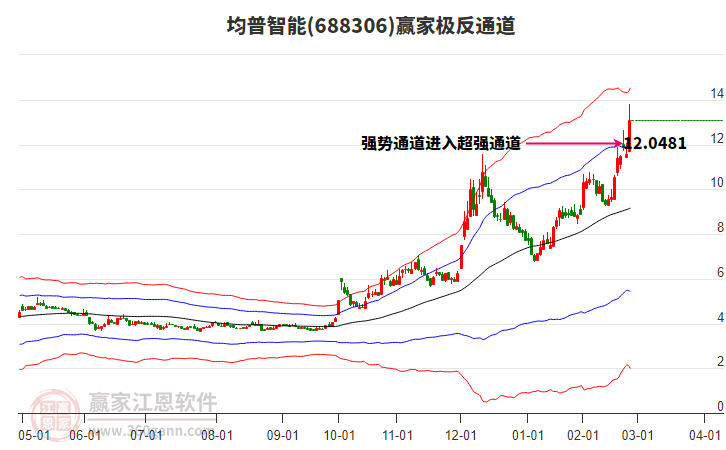 688306均普智能贏家極反通道工具