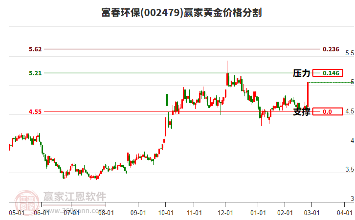 002479富春環(huán)保黃金價(jià)格分割工具
