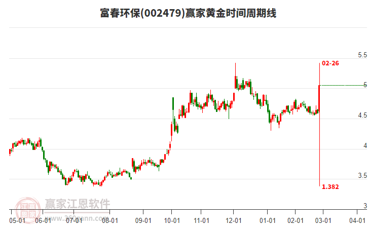002479富春環(huán)保黃金時(shí)間周期線工具