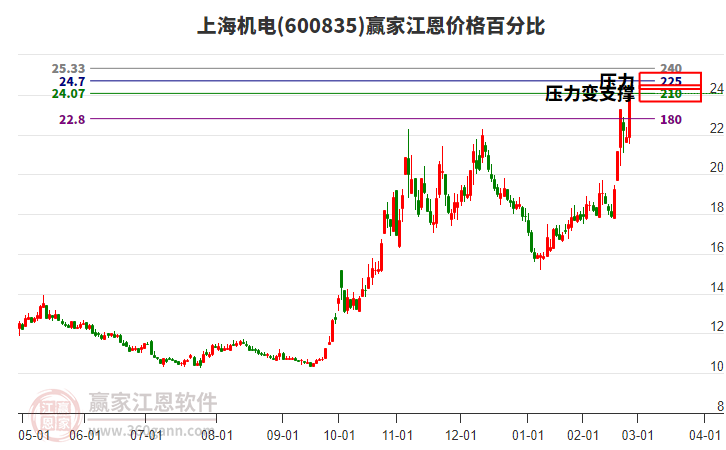 600835上海機(jī)電江恩價(jià)格百分比工具 600835上海機(jī)電江恩價(jià)格百分比工具