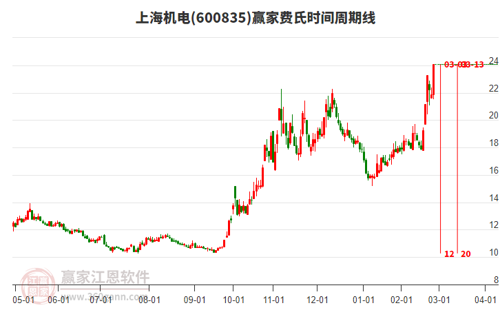 600835上海機(jī)電費(fèi)氏時(shí)間周期線工具 600835上海機(jī)電費(fèi)氏時(shí)間周期線工具