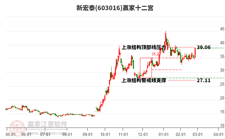 603016新宏泰贏家十二宮工具 603016新宏泰贏家十二宮工具