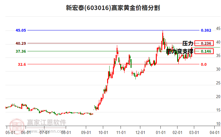603016新宏泰黃金價(jià)格分割工具 603016新宏泰黃金價(jià)格分割工具