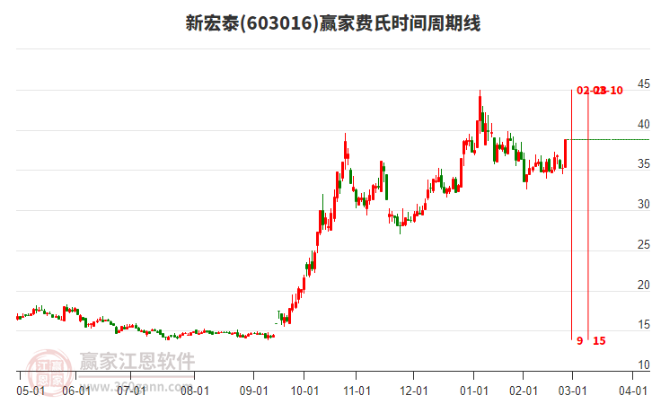 603016新宏泰費(fèi)氏時(shí)間周期線工具 603016新宏泰費(fèi)氏時(shí)間周期線工具