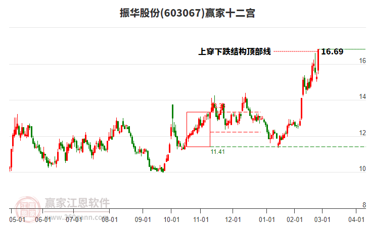 603067振華股份贏家十二宮工具
