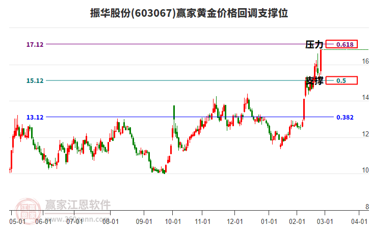 603067振華股份黃金價(jià)格回調(diào)支撐位工具